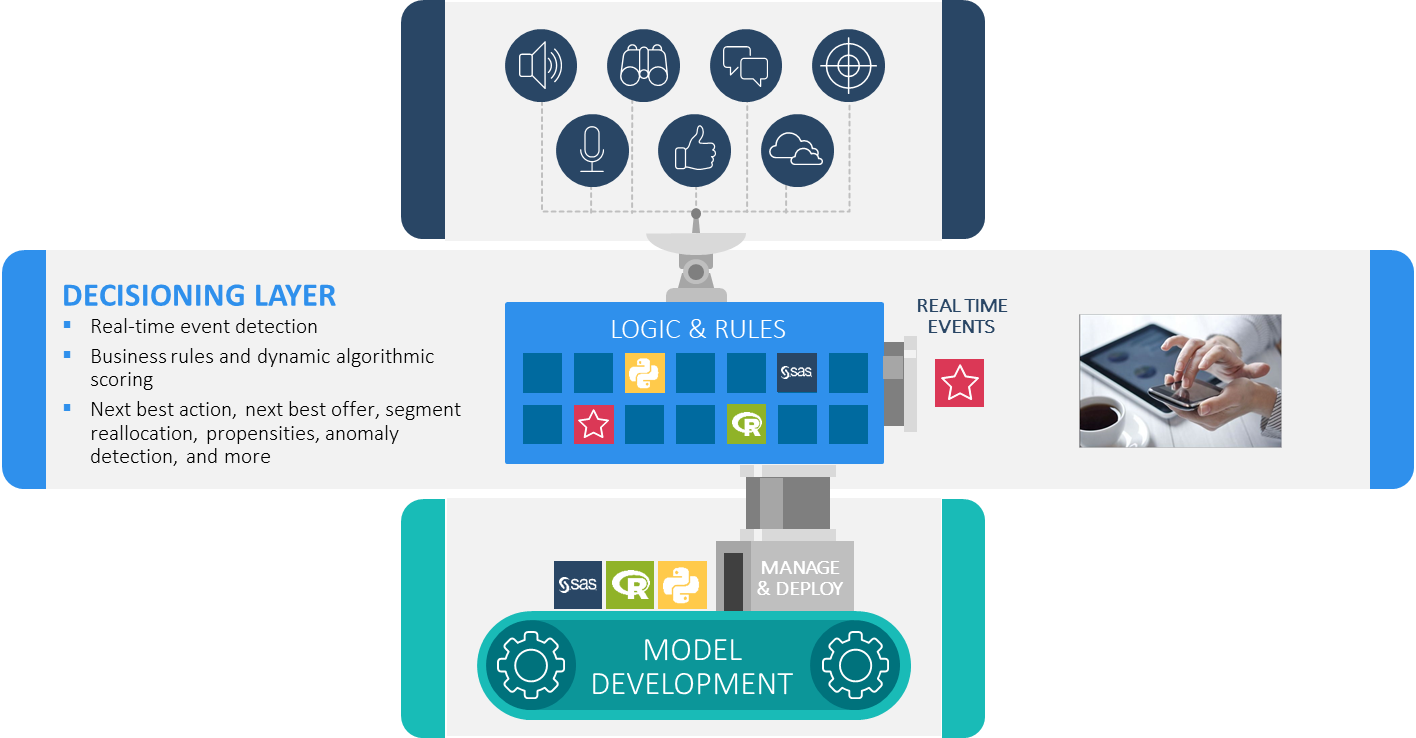 Screenshot van SAS Customer Intelligence software.