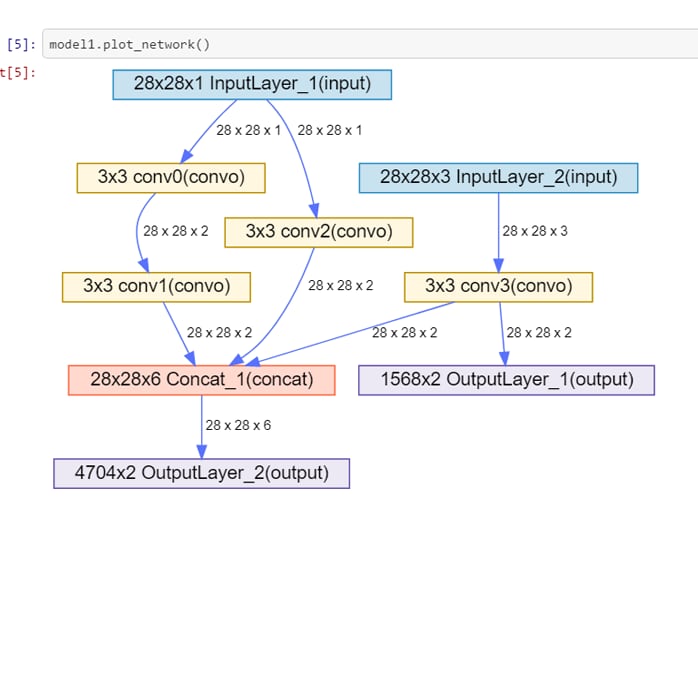 Schema van SAS Deep Learning.