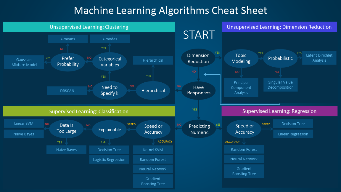 Schema van SAS Machine Learning.