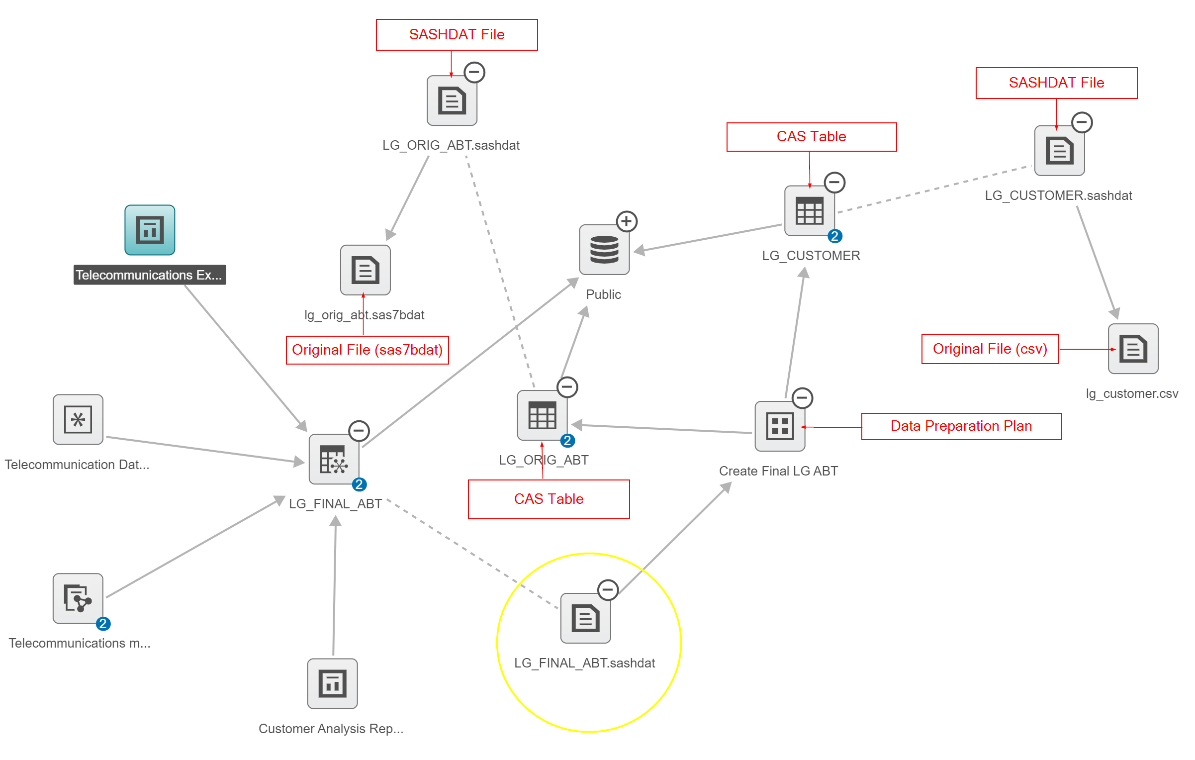 Screenshot van SAS Lineage software.