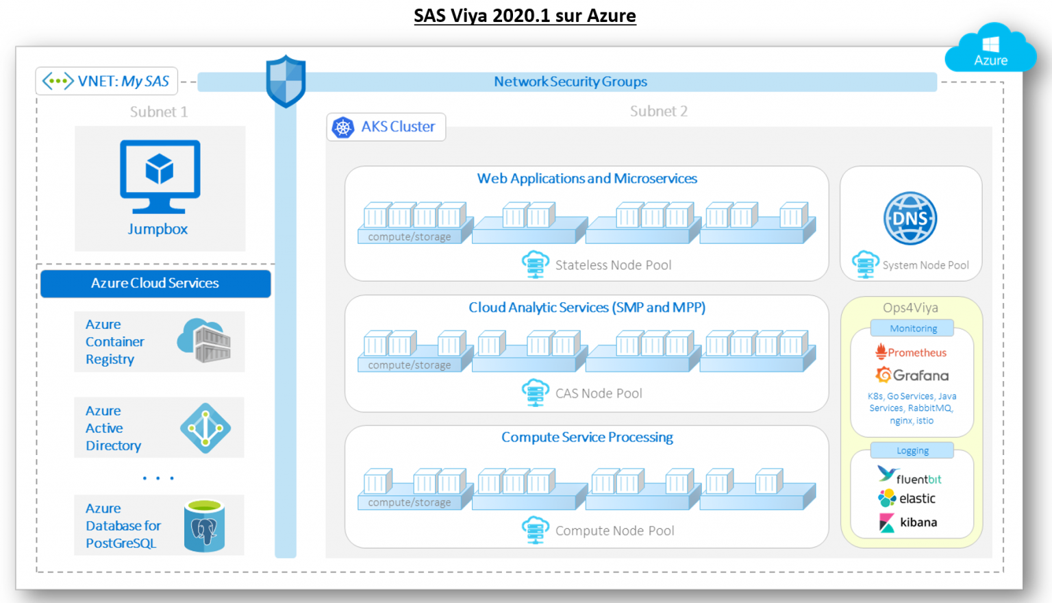 Screenshot van SAS Viya software.