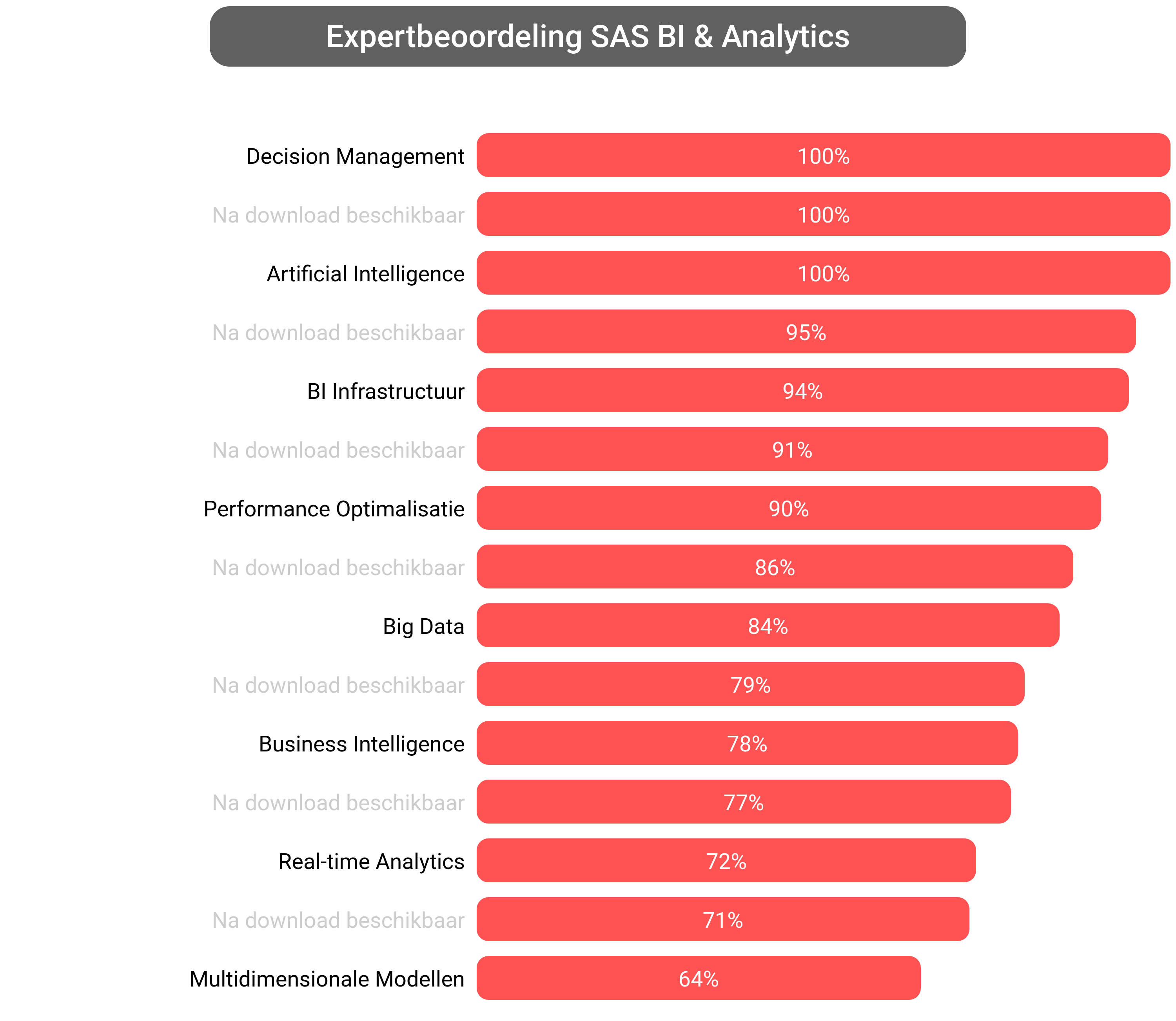 Score van SAS Business Analytics software.