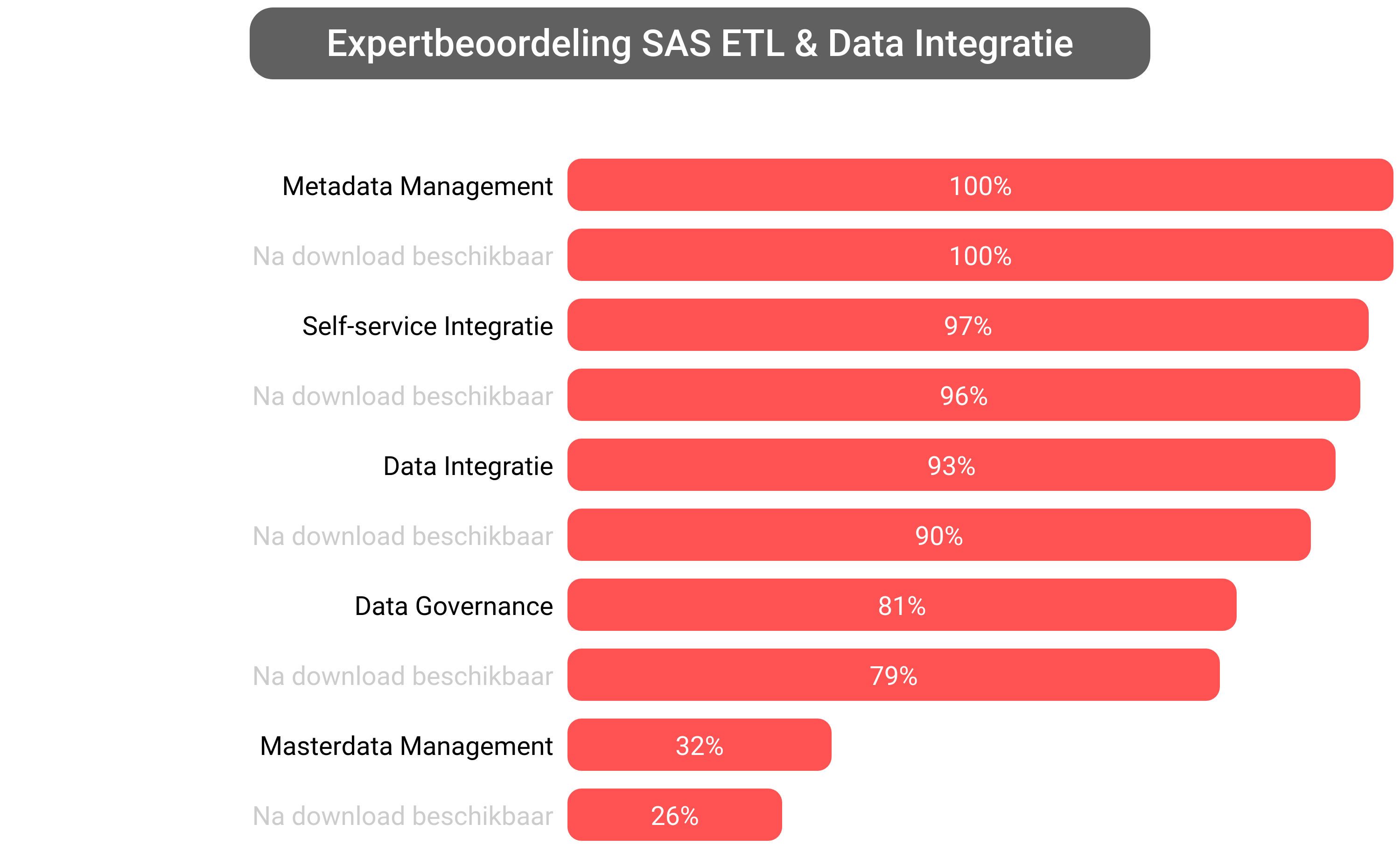 Score van SAS Data Integration software.