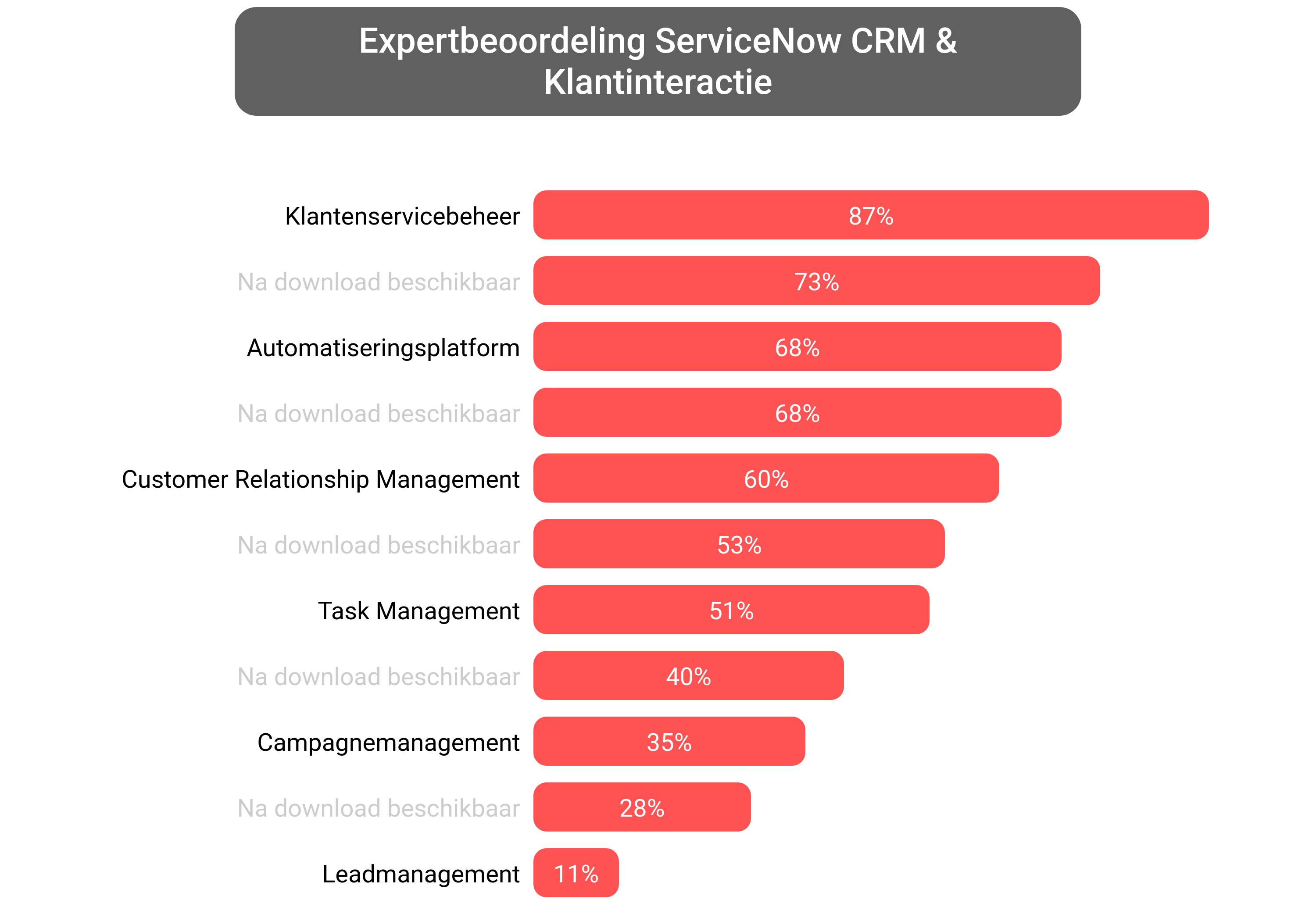 Score van ServiceNow platform software.