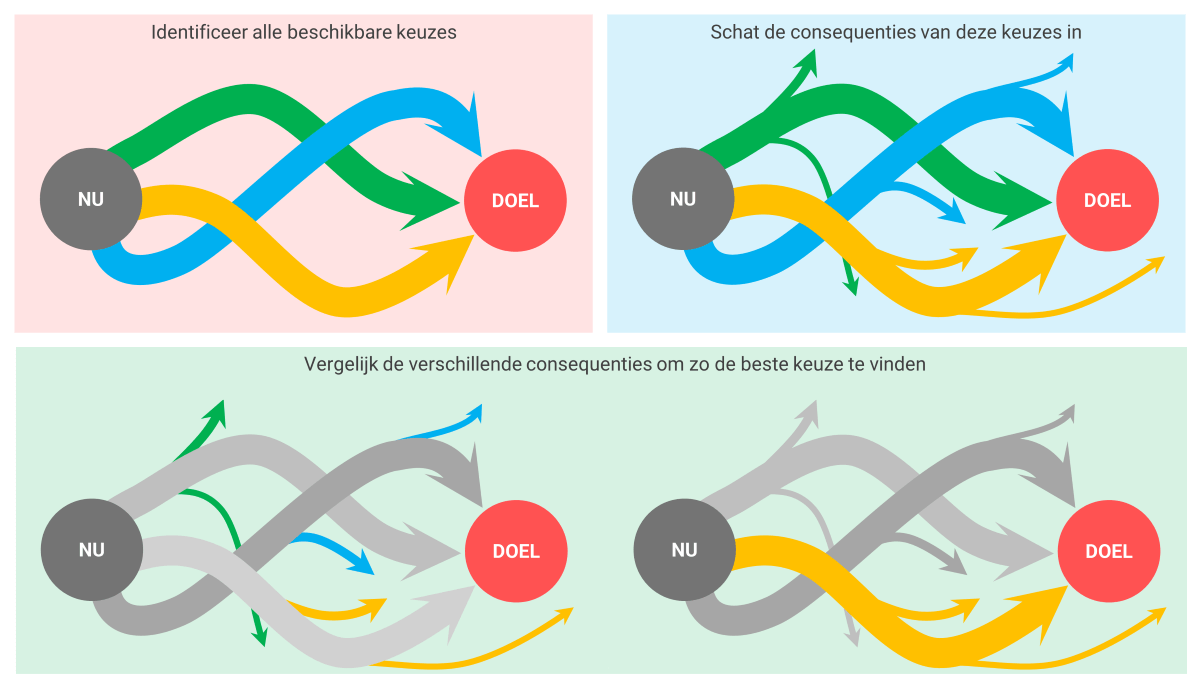 Illustratie met het beslissingsmodel als beschreven door Simon