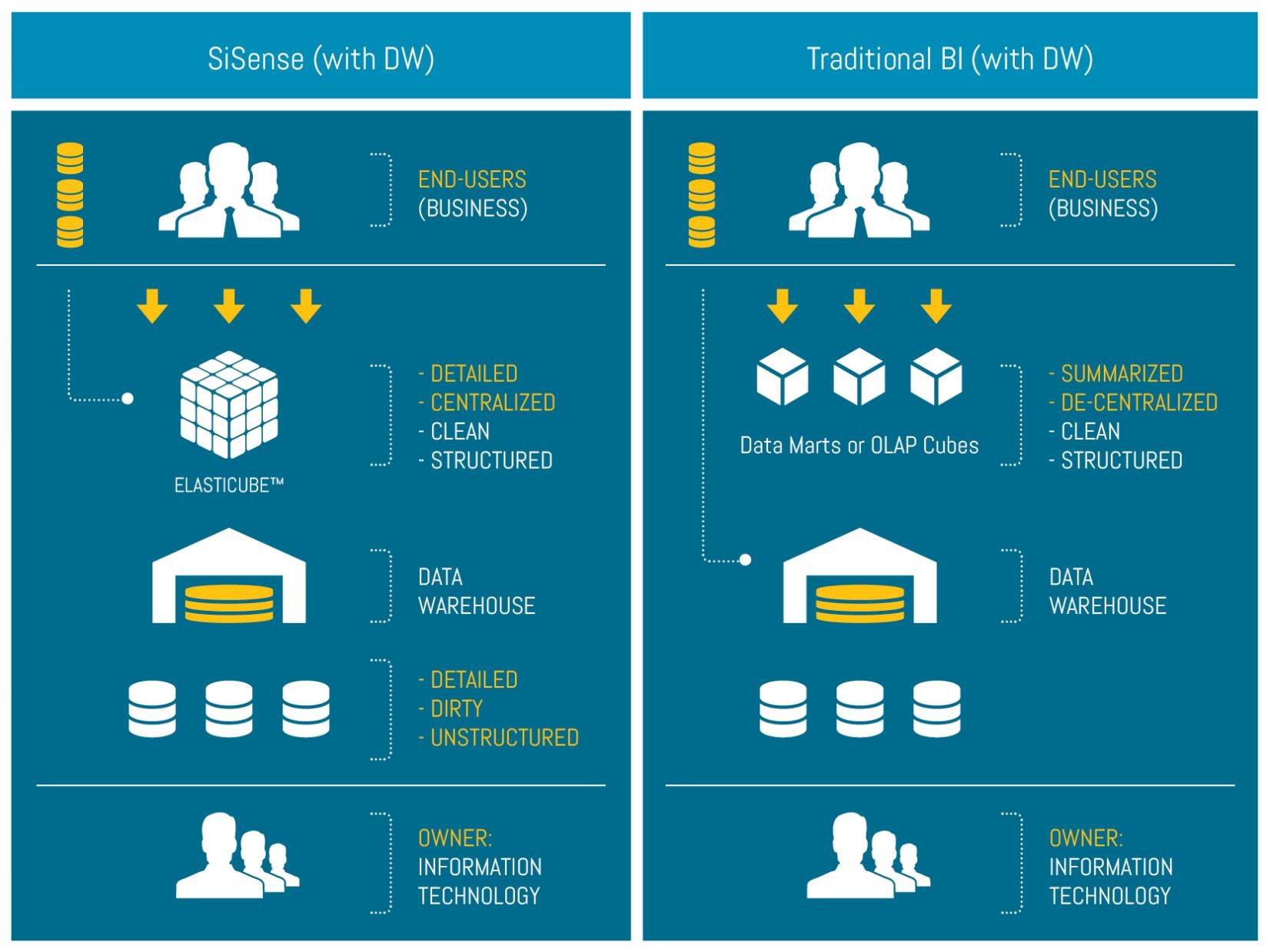 Schema van Sisense Data Mining.