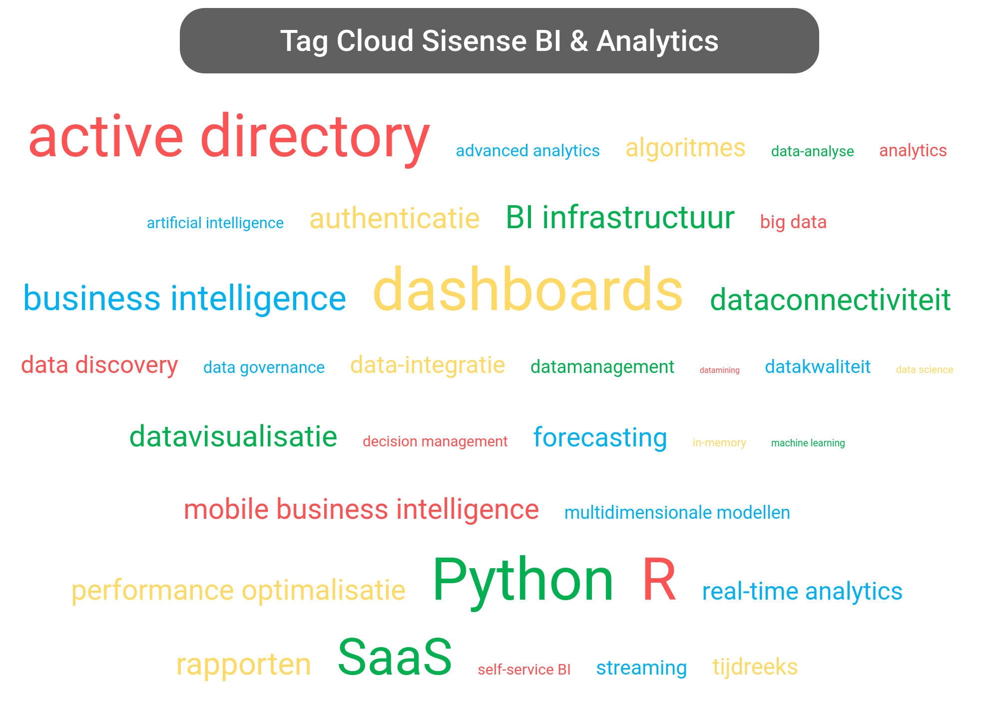 Tag cloud van Sisense Analytics tools.