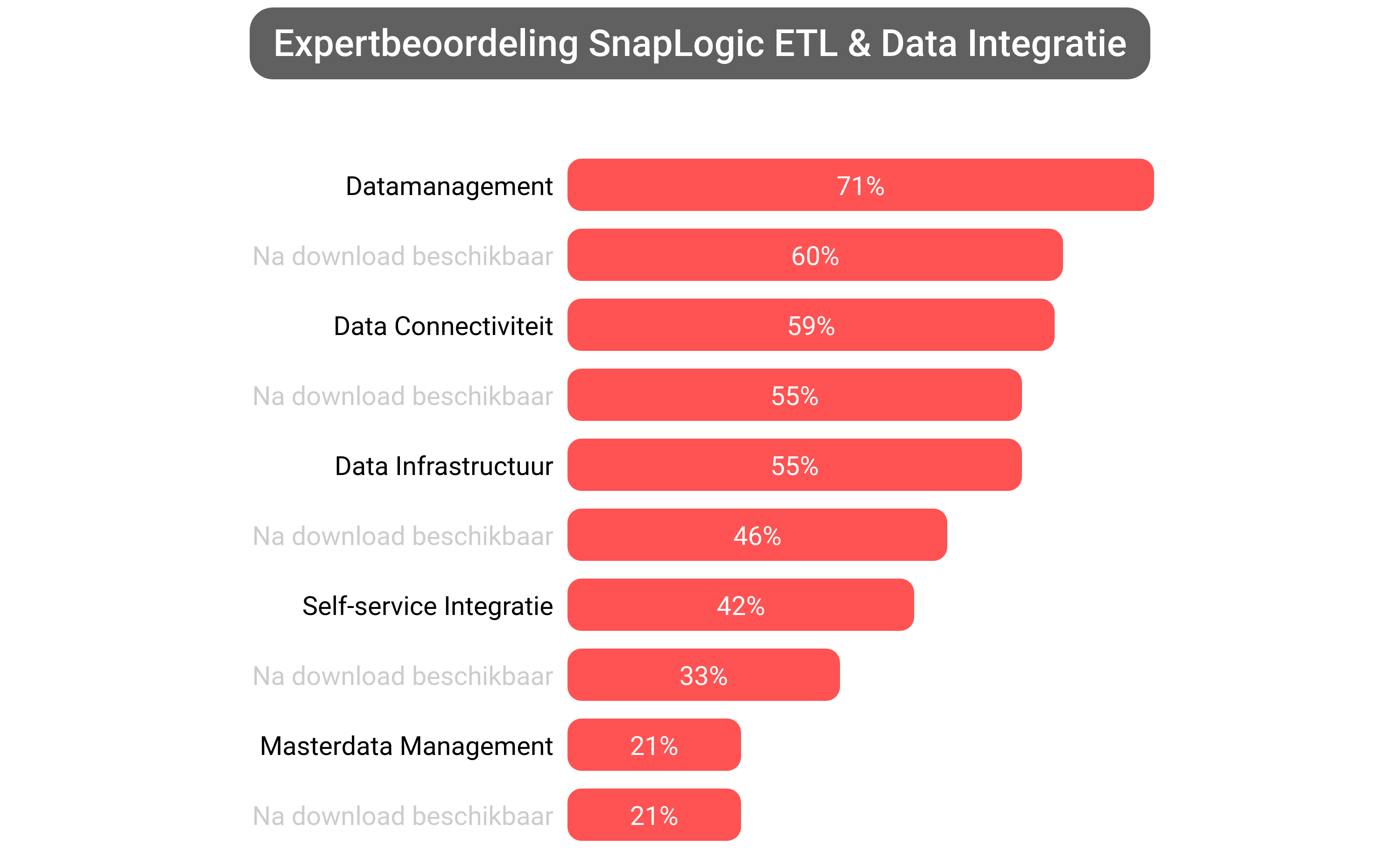 Score van SnapLogic Intelligent Integration software.