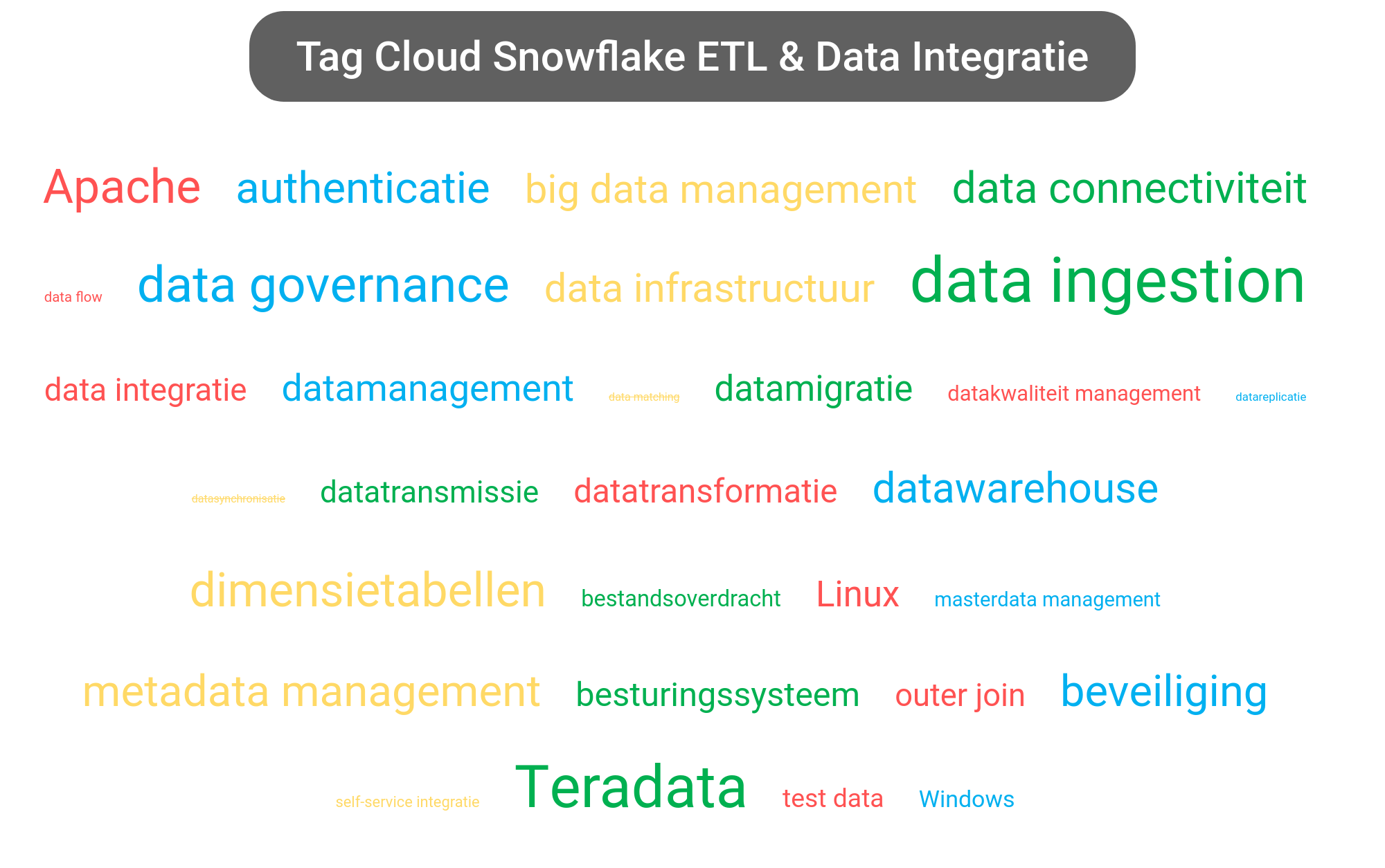 Tag cloud van Snowflake Data Cloud tools.