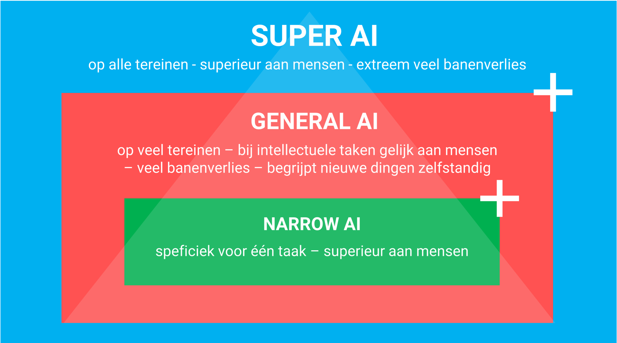 Wat Is Artificial Intelligence Ai Kunstmatige Intelligentie