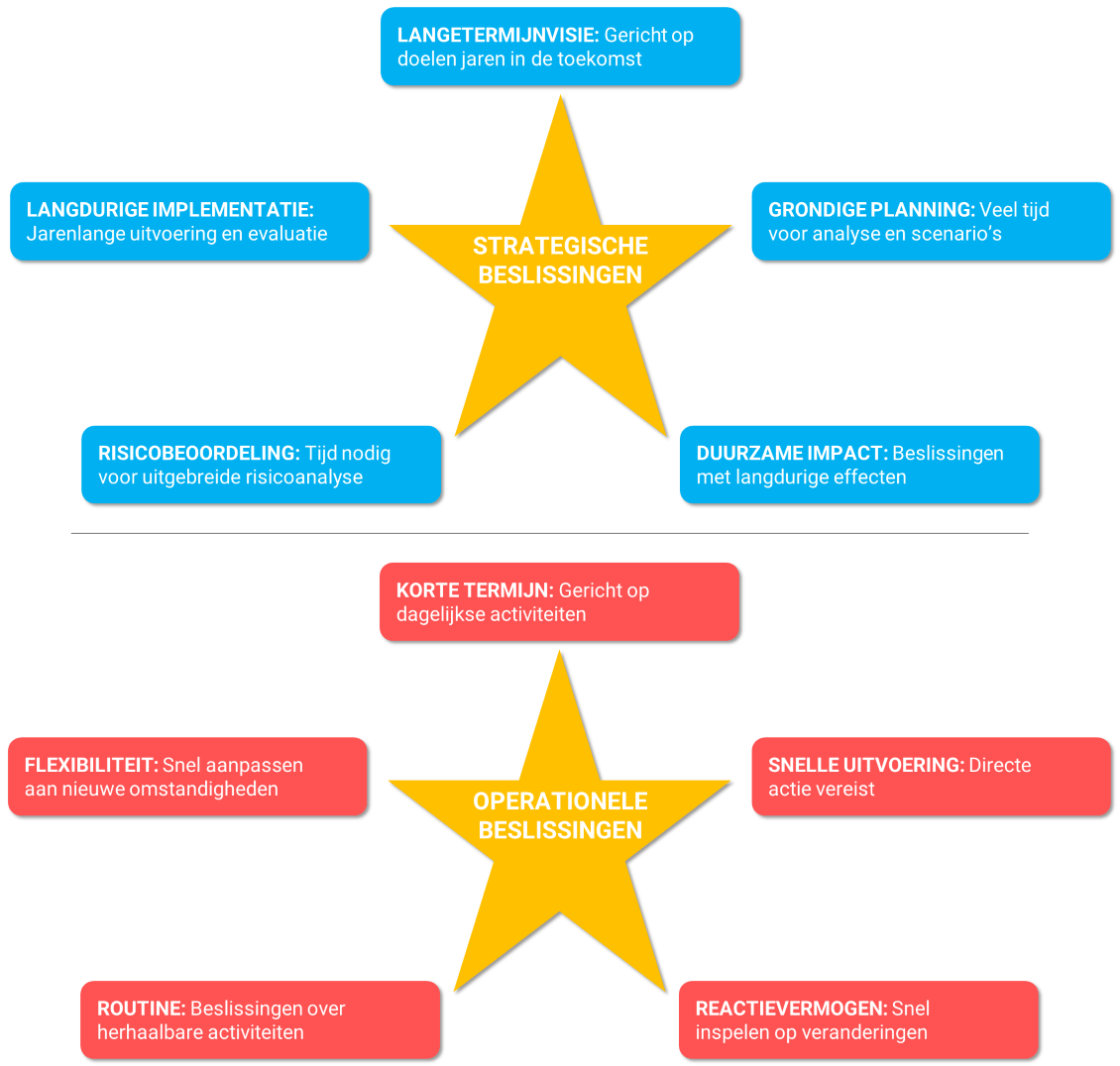 Illustratie van operationele en strategische beslissingen