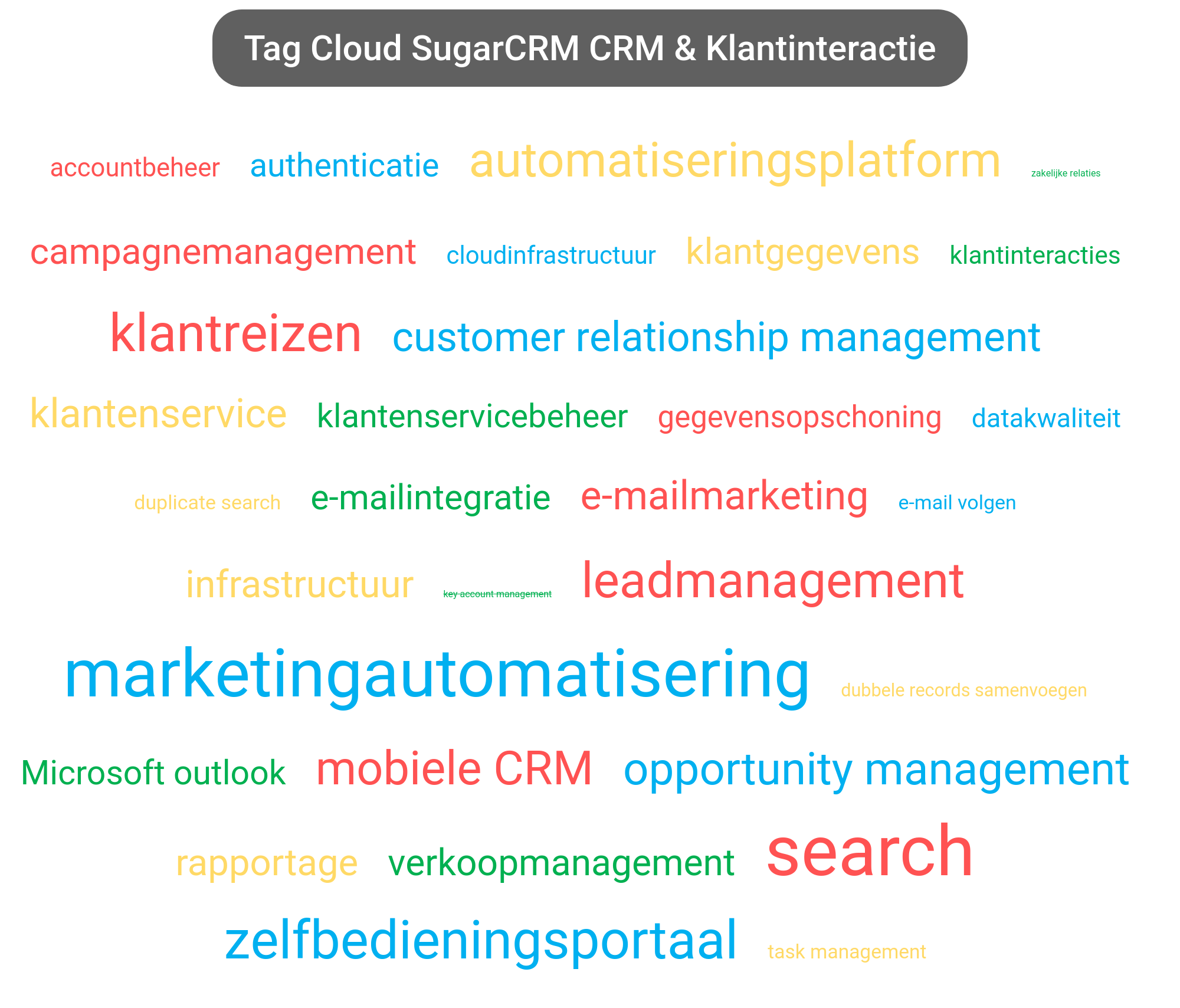 Tag cloud van SUGARCRM Platform tools.