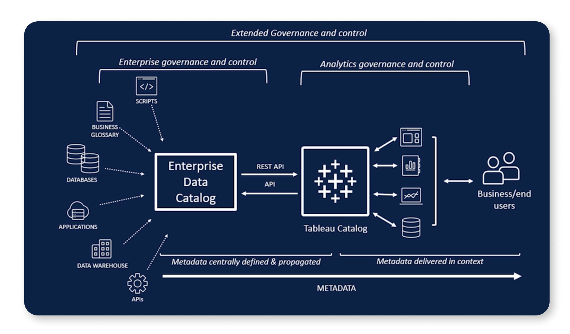 Schema van Tableau Data Management.