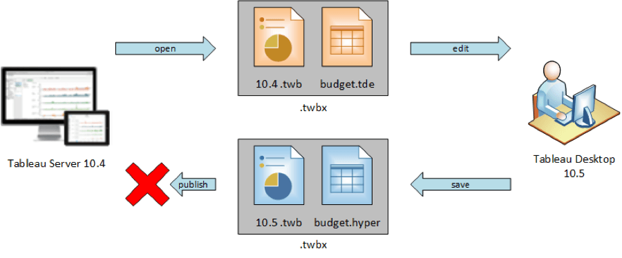 Screenshot van Tableau Hyper software.