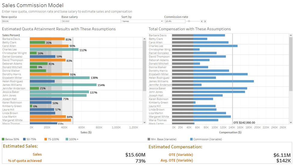 Screenshot van Tableau Predictive Analytics software.