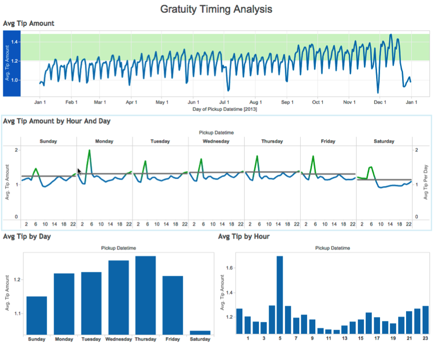 Schema van Tableau Predictive Analytics.