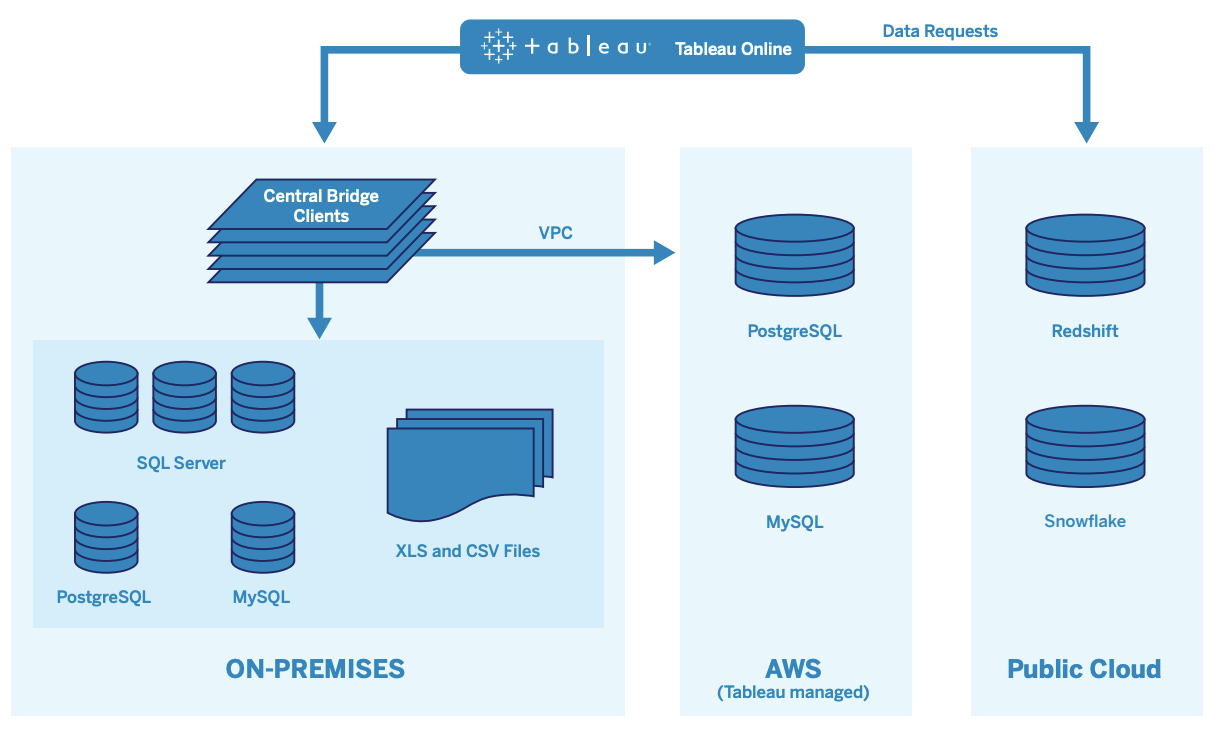 Schema van Tableau Server.