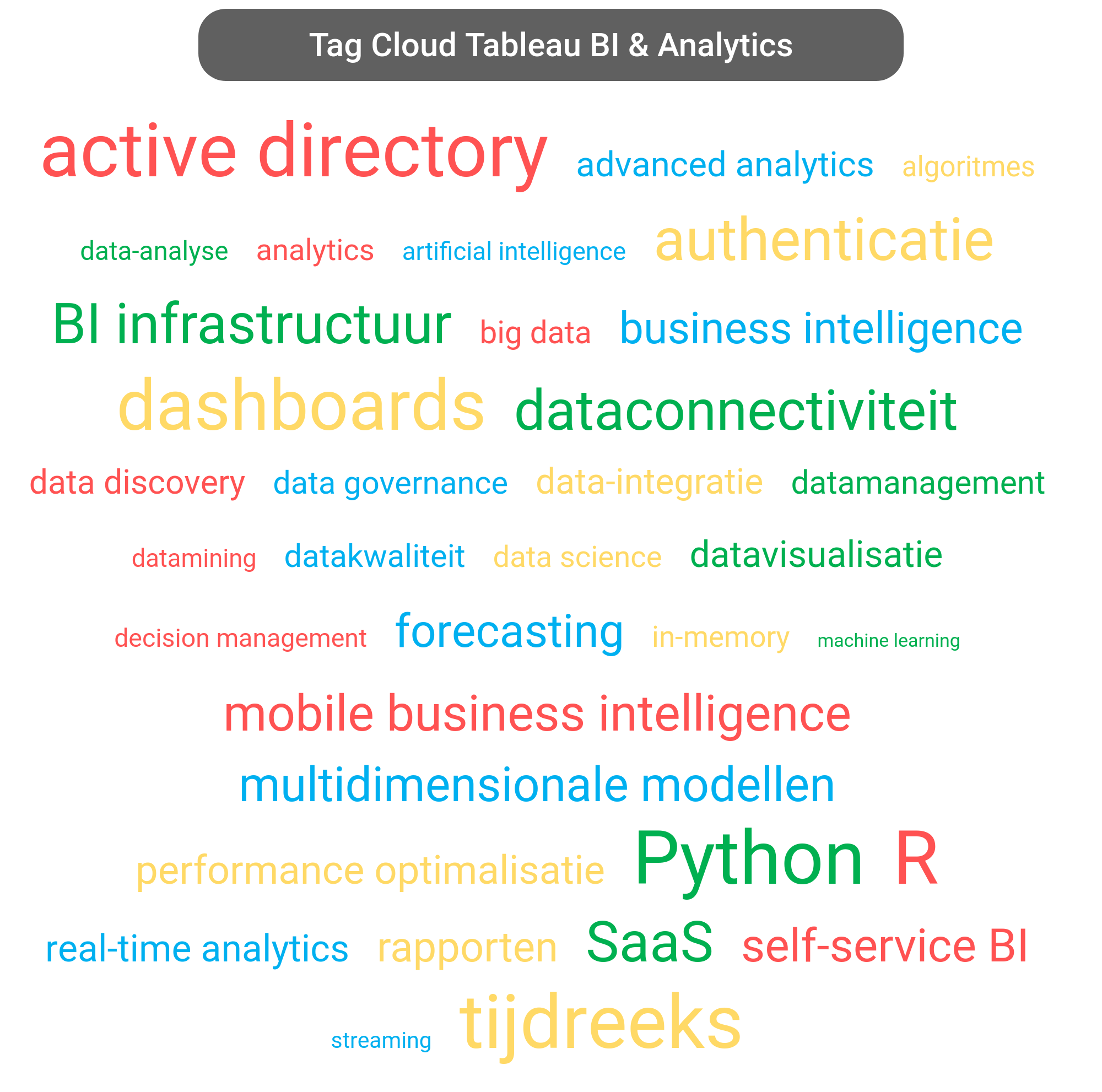 Tag cloud van Tableau Business Intelligence tools.