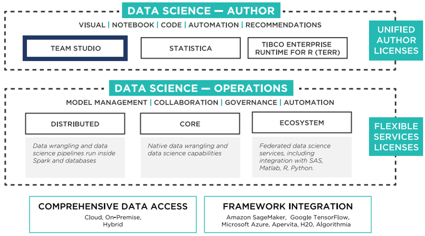 Afbeelding van TIBCO Data Science tools.