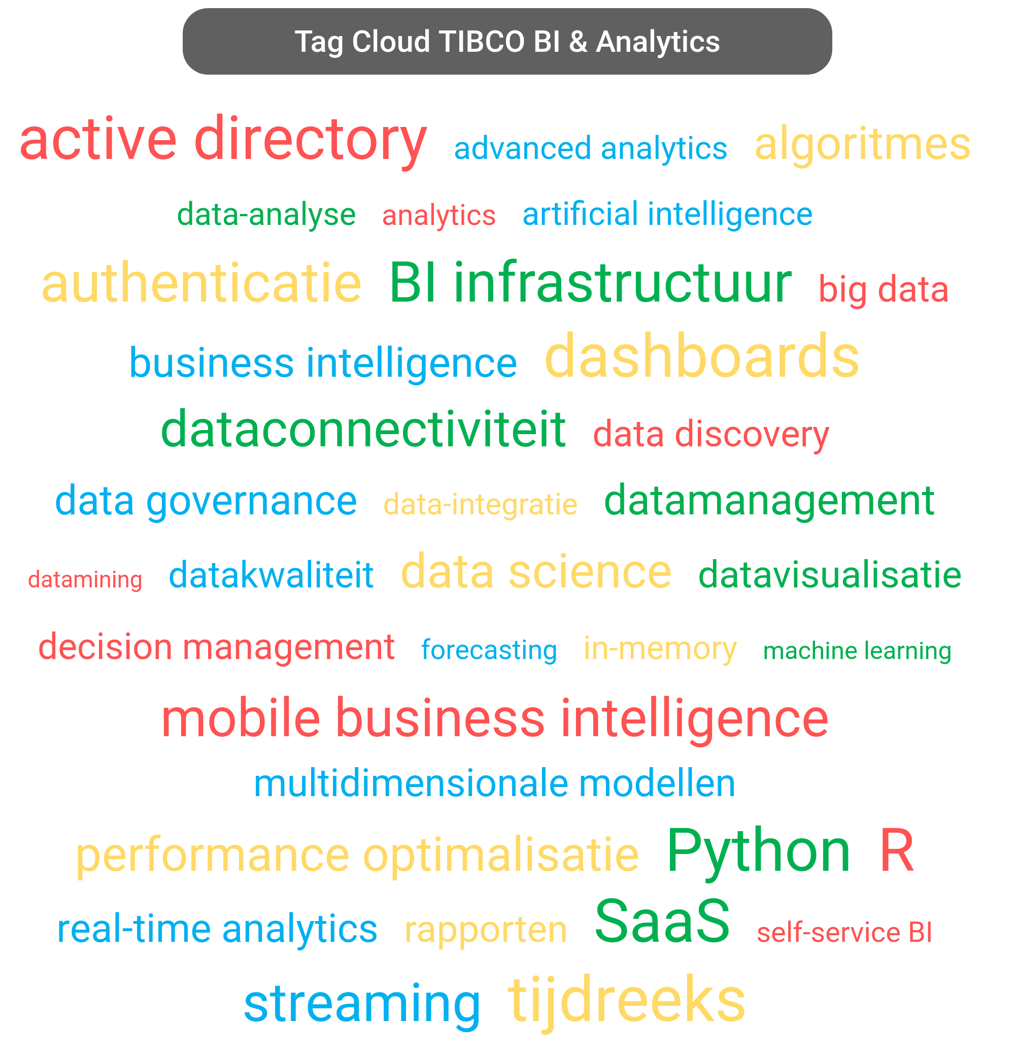 Tag cloud van TIBCO Analytics tools.