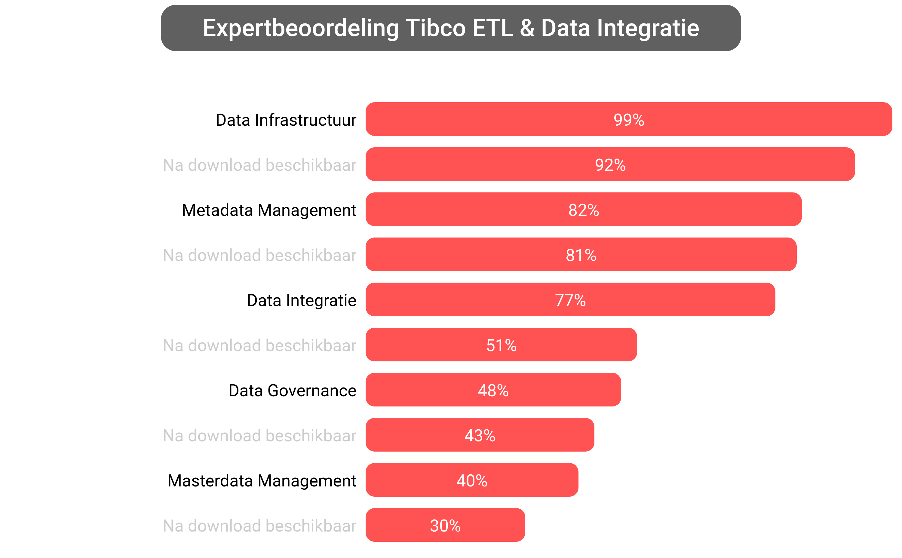 Score van Tibco Data Management software.
