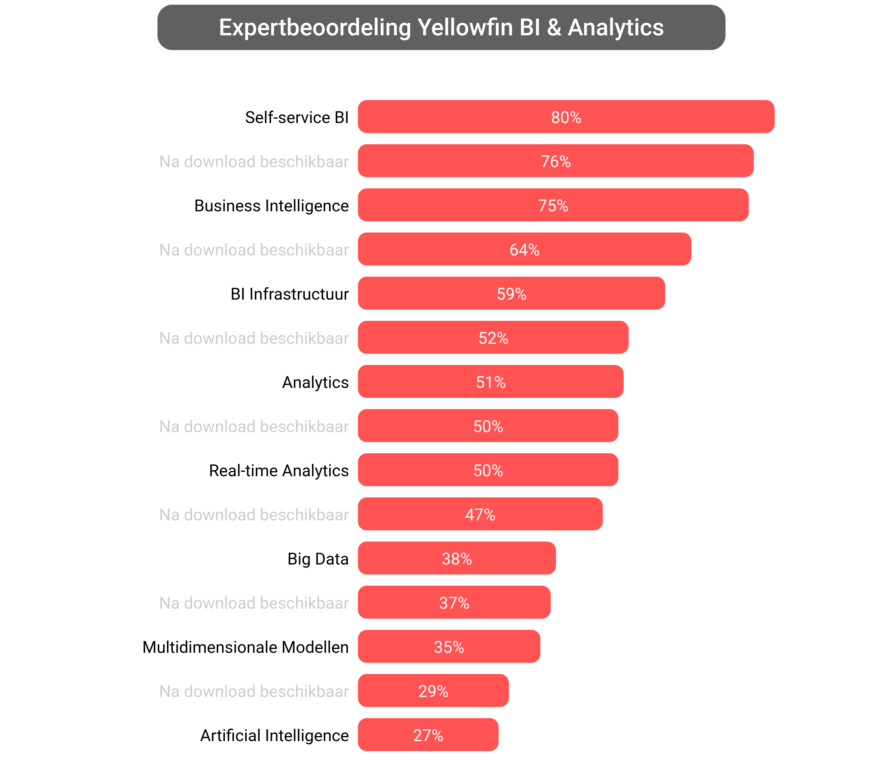 Score van Yellowfin Business Analytics software.