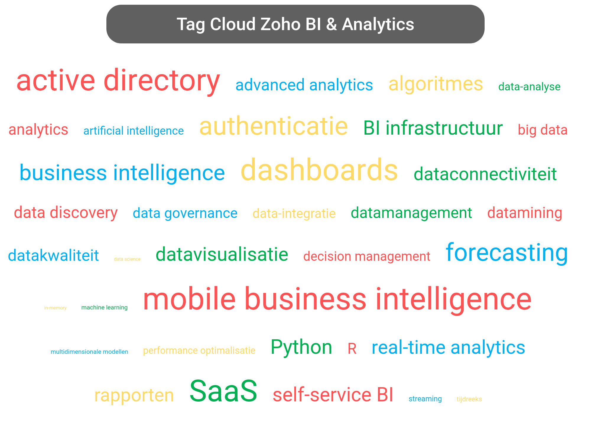 Tag cloud van Zoho Analytics tools.