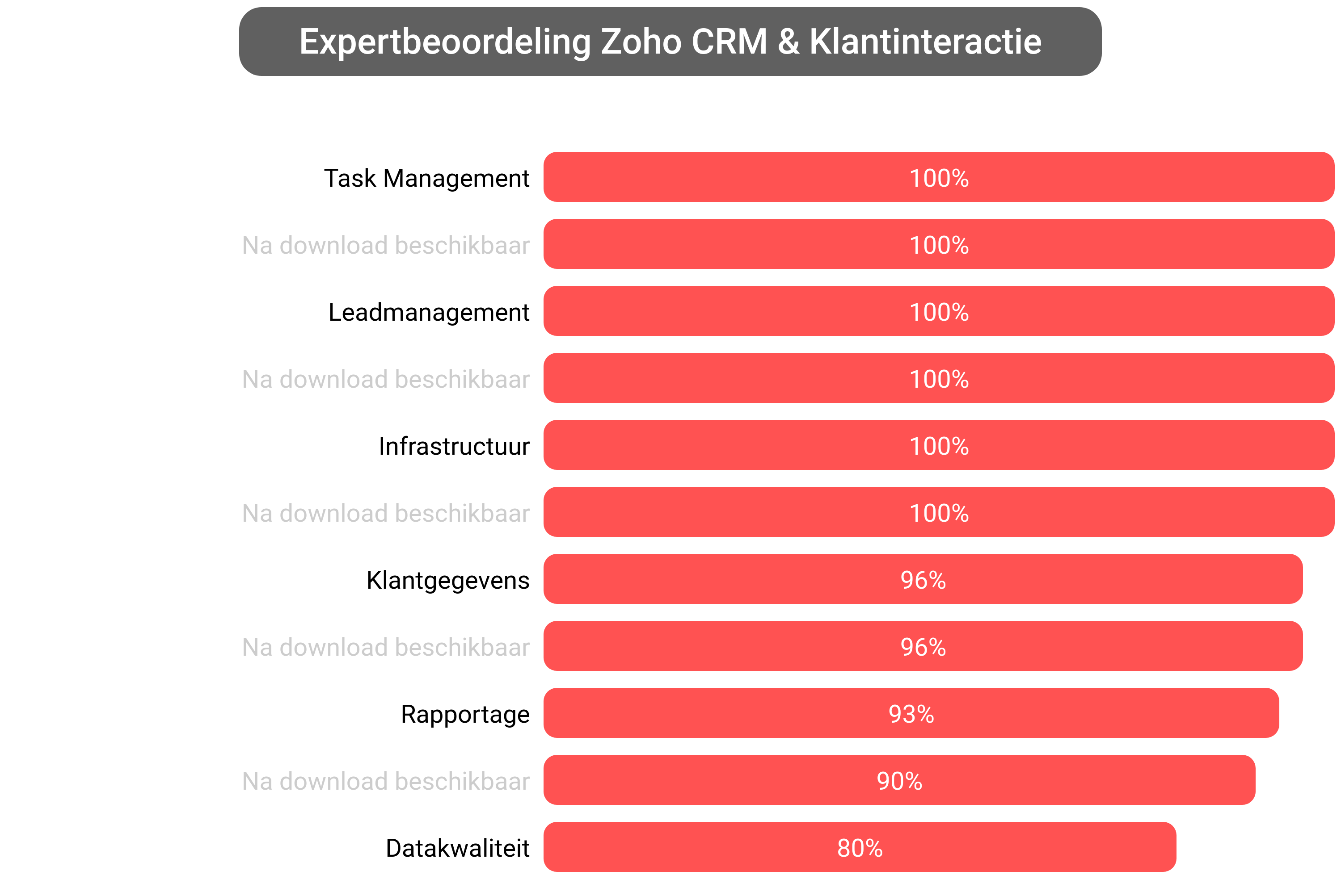 Score van Zoho CRM software.